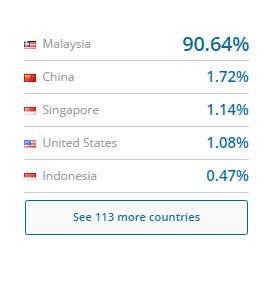 countries similar web - competition research