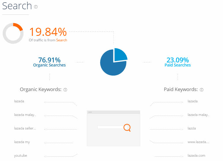 Keywords searched by visitors