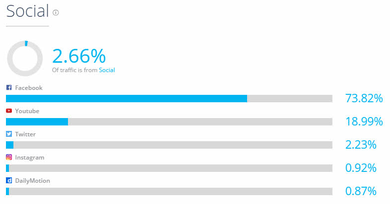 social traffic - how to analyze competitors