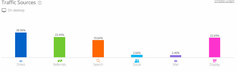 Traffic sources - similar web competitor analysis